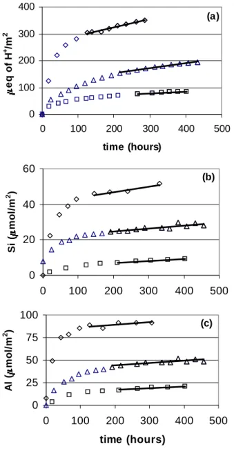 Figure 5.2 - pH dependence on soil dissolution rates derived from the pH-stat batch  reactor experiments