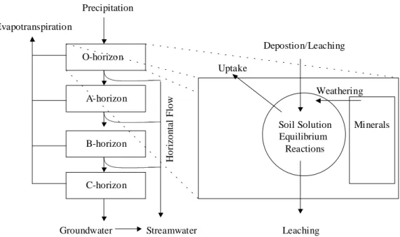 Figure 6.1 – Schematic representation of the PROFILE model. 