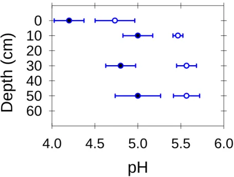 Figure 3.2 - pH measurements, average and standard deviation of samples within the  high-CO 2  soil (solid circles) and in the control soil (open circles) collected in September,  1999