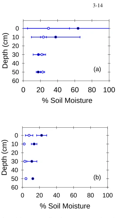 Figure 3.3 - Percent soil moisture, average and standard deviation of samples within the  high-CO 2  soil (solid circles) and the control soil (open circles) collected in (a) June 2000,  and (b) September, 1999