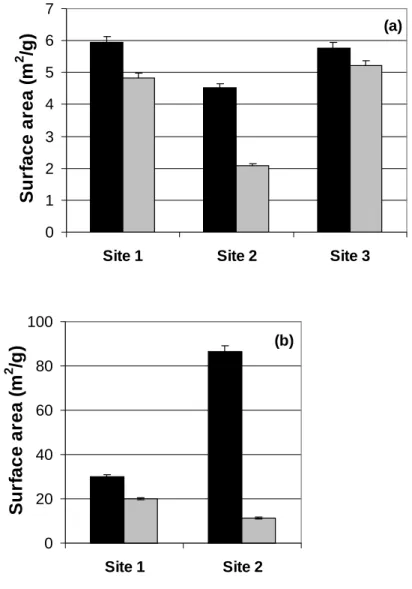 Figure 3.4 – Specific surface area measurements in B-horizon soils collected in 
