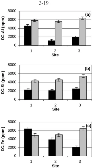Figure 3.5 - Dithionite-citrate selective extraction results from B-horizon soil collected in  September, 1999