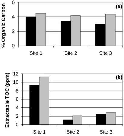 Figure 3.7 - (a) Total organic carbon % by weight.   (b) Total organic carbon (TOC) in  aqueous extracts of 1:2 (w/w) soil:water