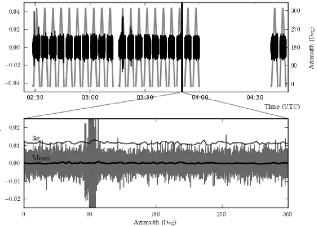 Figure 6.7: RFI folding procedure illustrated on data from January 19, 2012. The upper panel shows the regular, all-sky scans (with the azimuth shown in grey and on the right axis)