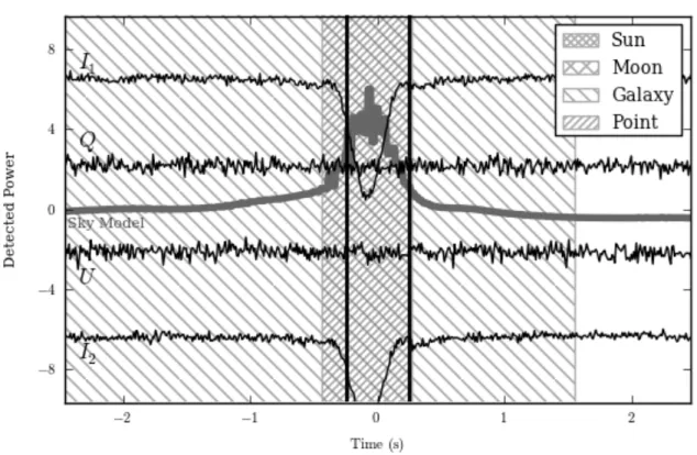 Figure 6.9: Example manual verification plot for an RFI candidate (which was judged to not be RFI) at 02:51:31 UTC on January 13, 2012