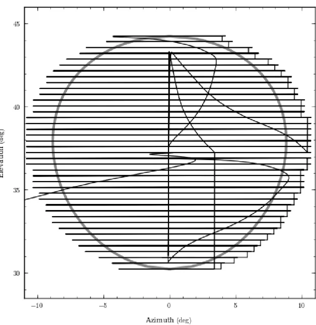 Figure 7.1: Pointing centre of the antenna during a single NCP schedule observed on January 17, 2012
