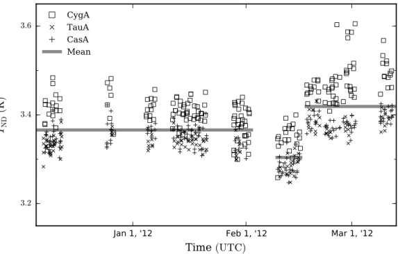 Figure 7.4: Astronomically calibrated values for the noise diode temperature T ND , as measured from the sources Cygnus A, Taurus A, and Cassiopeia A