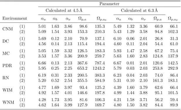 Table 8.2: Rotational distribution function parameters.