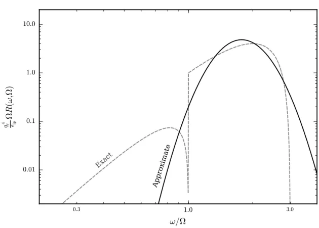 Figure 8.3: Exact vs. approximate forms of the tumbling spectrum for in-plane emission from disk-like grains.