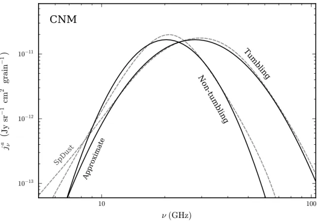 Figure 8.5: Emissivity for an ensemble of grains of size 3.5 ˚ A in the CNM environment