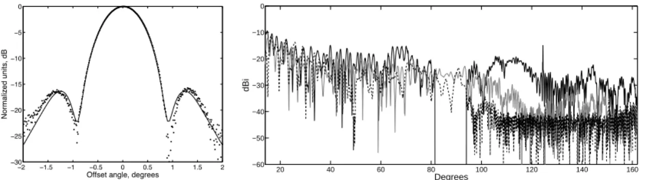 Figure 2.5: Measured beam response of the Northern antenna. Main beam is shown on the left.