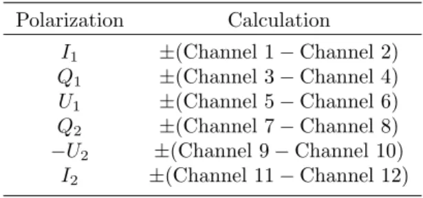 Table 3.1: Calculation of the Polarization Channels Polarization Calculation
