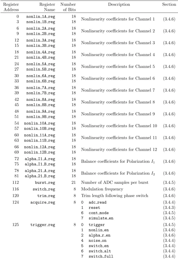 Table 3.4: Primary FPGA Firmware Registers