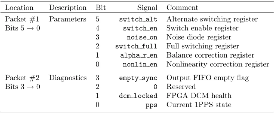 Table 3.5: Continuous Data Parameters &amp; Diagnostics Location Description Bit Signal Comment