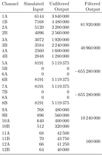 Table 3.7: Simulated Data & Output Predictions Channel Simulated Unfiltered Filtered