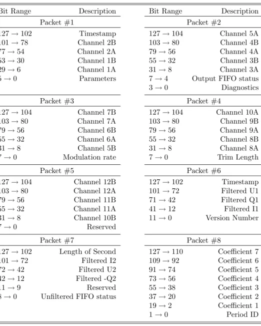 Table 3.8: Continuous Data Format