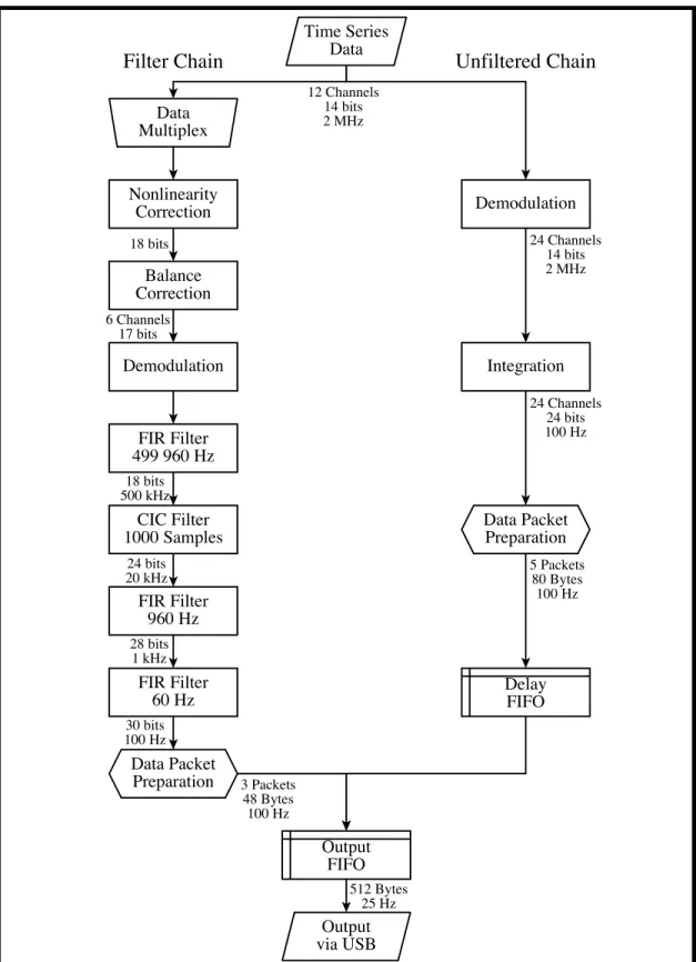 Figure 3.8: Schematic flowchart of the continuous mode DSP. Data bitwidths and rates at various stages are shown.
