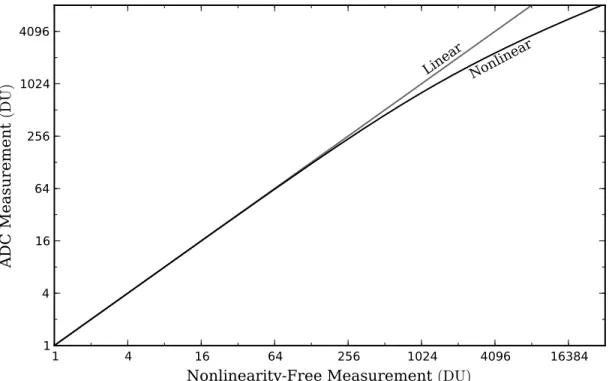 Figure 3.9: Sample nonlinearity curve for the detector diode of Channel 1. A Linear curve is shown for comparison.