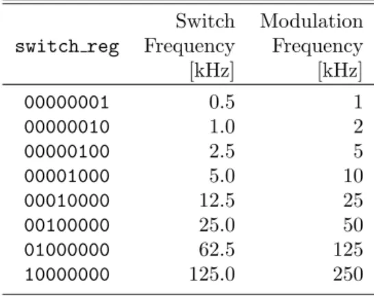 Table 3.13: Allowable Modulation Frequencies Switch Modulation switch reg Frequency Frequency