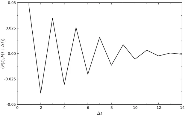 Figure 3.12: Autocorrelation function of the filter chain, normalized to 1 at ∆t = 0. Note that ∆t is in units of 10 ms samples.