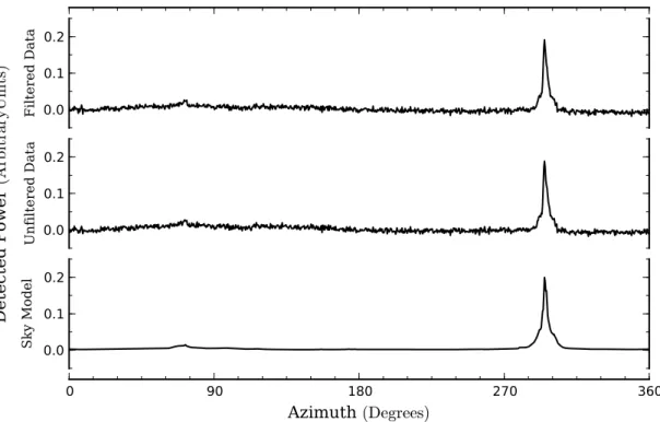 Figure 3.14: A single I 1 azimuth scan from January 15, 2012. Data are pipeline-reduced, but not flux calibrated