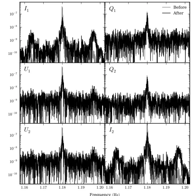 Figure 4.4: Power spectra of data before (grey) and after (black) the 1.2 Hz correction.