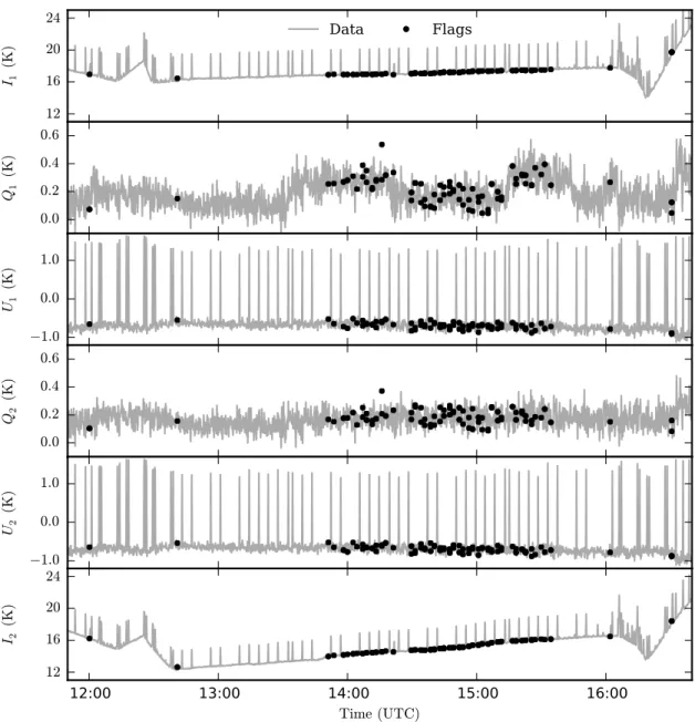 Figure 4.13: Astronomically calibrated time series. Flagged data are marked. It is clear that the scatter in the astronomical calibration has a dominating systematic effect
