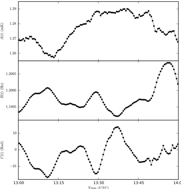 Figure 5.1: Cold cycle model parameters fitted to an hour of data from January 17, 2012