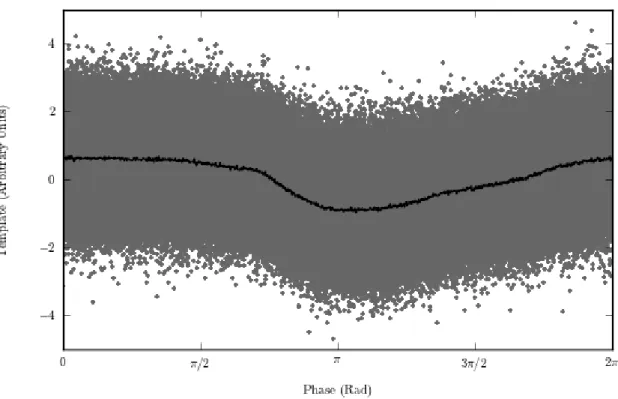 Figure 5.3: Two hours of Stokes I 1 data from January 17, 2012, folded over the measured cold cycle phase