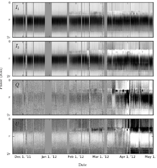 Figure 5.4: Template estimates for the Stokes I 1 , I 2 , Q, and U channels. Greyscale shows amplitude (lighter represents higher values), with each column of each polarization normalized to an RMS of 1