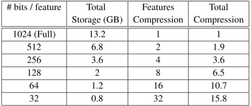 Table 5.2: Storage Savings for Using Binary Signatures with Kd-Trees. The second column depicts the storage used when compressing the SIFT features with binary signatures of different lengths, using FM Kd-Trees with typical parameter values in Table 5.1