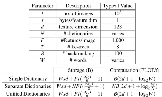 Table 6.1: MDBoW Parameter Definitions and Properties. (Top) Definitions of param- param-eters affecting the computational and memory requirements (bottom) of MDBoW