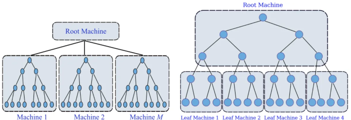 Figure 7.2: Kd-Tree Parallelizations. (Left) Independent Kd-Tree (IKdt). The database images are divided evenly into M machines, each building its own independent Kd-Tree.
