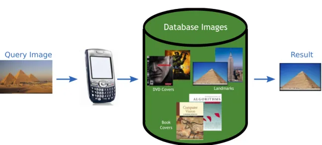 Figure 2.1: Basic Image Search Problem. The system contains a database that indexes images of objects of interest