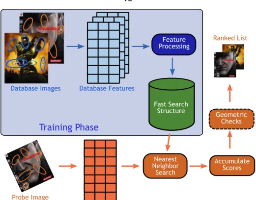 Figure 2.5: Basic Image Search Algorithm. In the training phase, local features are extracted from the database images, optionally processed, and then inserted into a fast search data structure