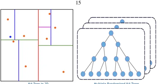 Figure 2.8: Kd-Trees (Kdt). (Left) A Kd-Tree in two dimensions. (Right) A set of ran- ran-domized Kd-Trees