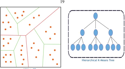 Figure 2.10: Hierarchical K-Means (HKM). (Left) HKM in two dimensions. (Right) A schematic of the HKM search tree