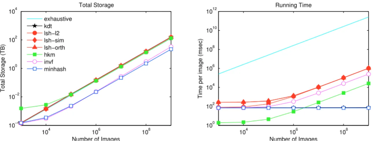 Figure 3.1: Theoretical Scaling Properties. Theoretical storage vs. size (left), and run time vs