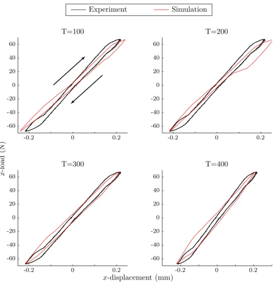 Figure 6.14: Simulation vs. experiment for four values of preload tension in the cables.