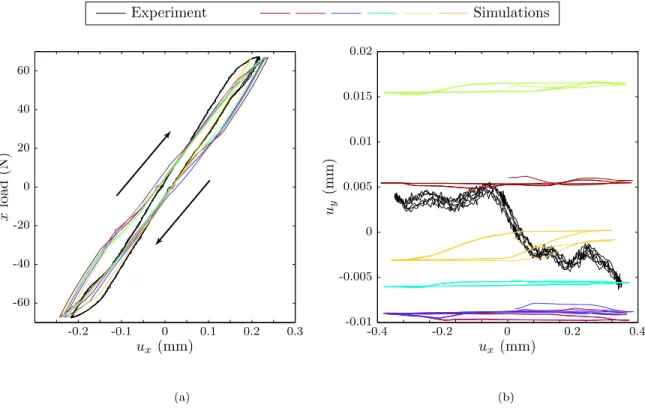 Figure 7.6: Shear in the x direction with zero y load for six two-bay mast models with stochastic component behaviors