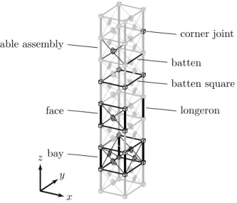 Figure 2.2: Definition of terms on the mast. Note that latch orientations alternate with each bay.