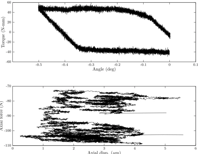 Figure 3.3: Force vs. displacment and torque vs. angle curves.