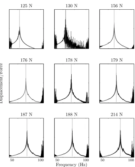 Figure 3.10: Resonance peaks of nine experimental data points. The vertical axis uses a log scale.