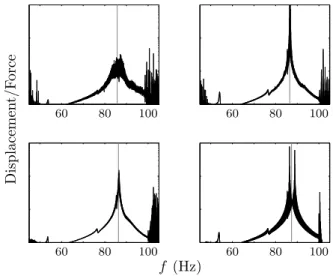 Figure 3.13: Four representative sweeps of Bay 2, Side A. The weighted peak is located at the vertical grey line