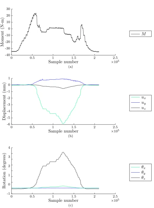 Figure 4.2: Six degrees of freedom defining the motion of the top batten square.