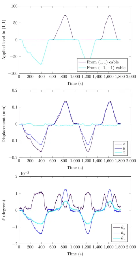 Figure 4.7: Loading and displacement patterns for the shear experiment at 0 ◦ .