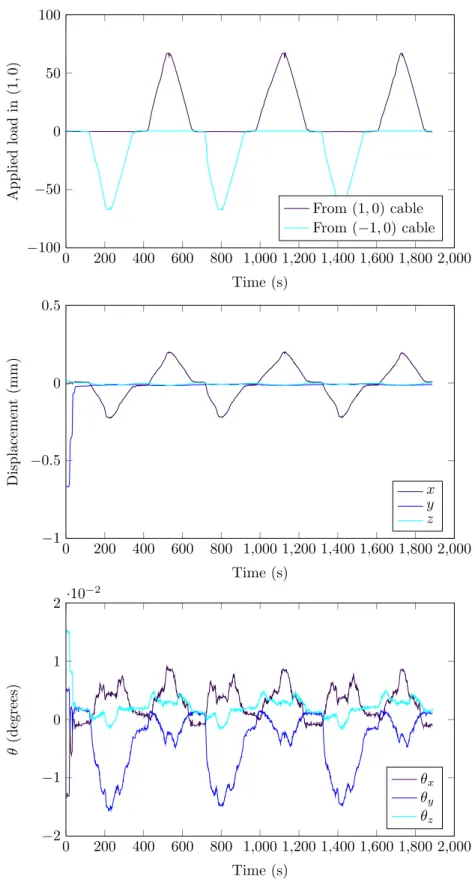 Figure 4.12: Loading and displacement patterns for the final data set of the biaxial shear experiment.