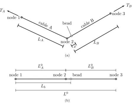 Figure 5.1: Variables for two-section cable. The variables describing the unstretched state are given in (b).