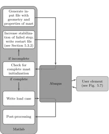 Figure 5.10: Mast initialization and high-level modeling workflow.