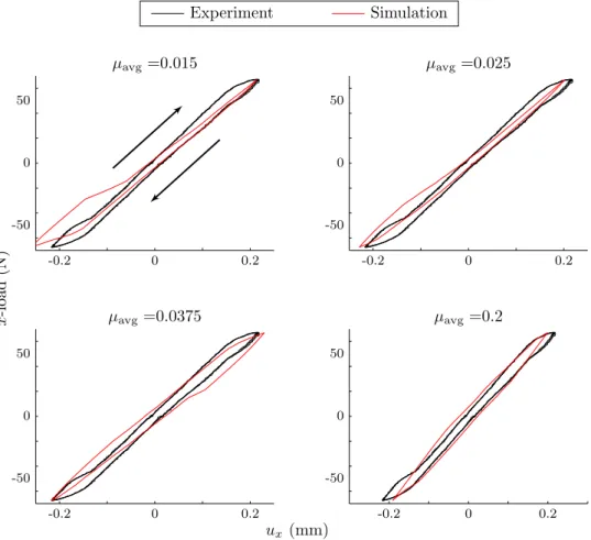 Figure 6.4: Simulation vs. experiment for four values of µ in the longeron ball-end joints.